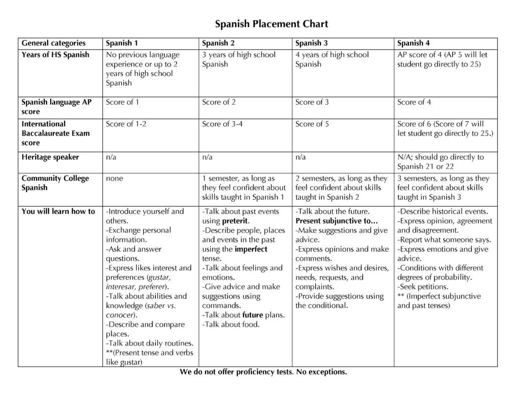 Spanish Language Placement Chart